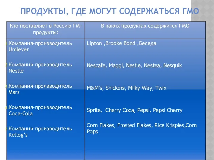 ПРОДУКТЫ, ГДЕ МОГУТ СОДЕРЖАТЬСЯ ГМО