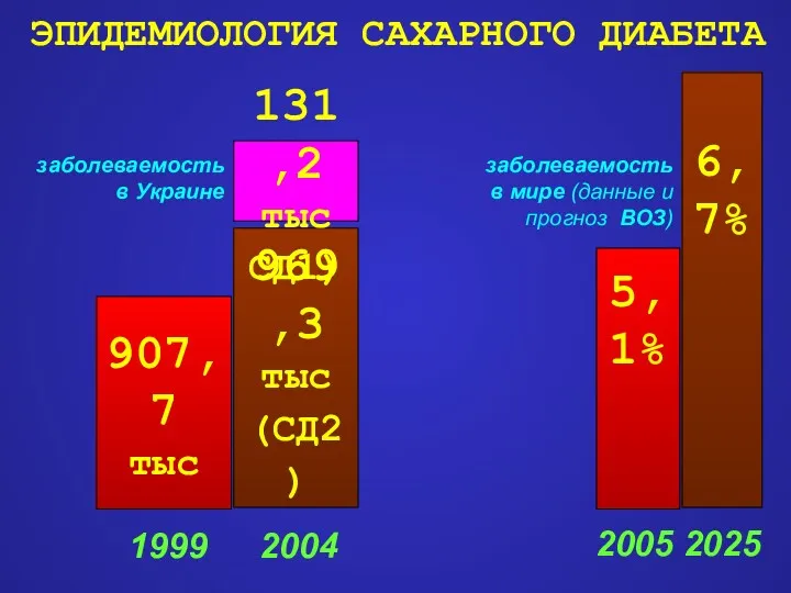 ЭПИДЕМИОЛОГИЯ САХАРНОГО ДИАБЕТА 1999 907,7 тыс заболеваемость в Украине 969,3