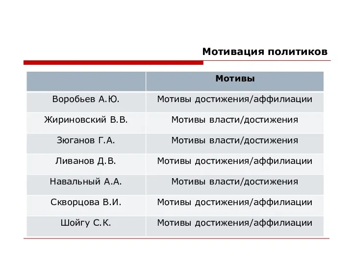 Мотивация политиков