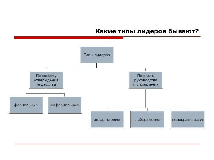 Какие типы лидеров бывают?