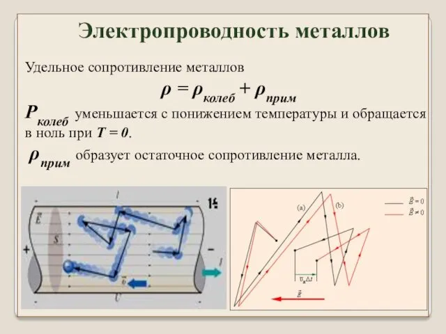 Удельное сопротивление металлов ρ = ρколеб + ρприм Ρколеб уменьшается