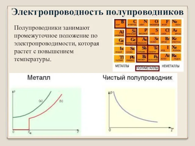 Электропроводность полупроводников Полупроводники занимают промежуточное положение по электропроводимости, которая растет с повышением температуры.