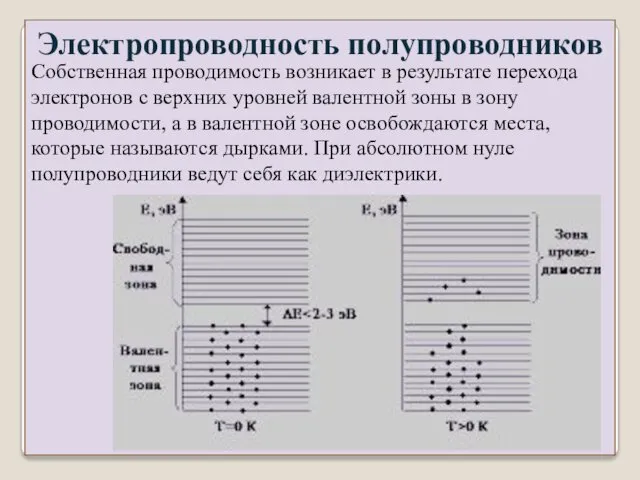 Собственная проводимость возникает в результате перехода электронов с верхних уровней