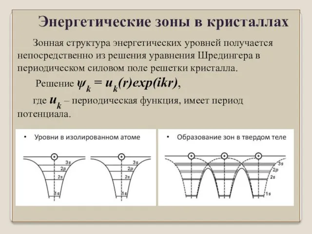 Зонная структура энергетических уровней получается непосредственно из решения уравнения Шредингера