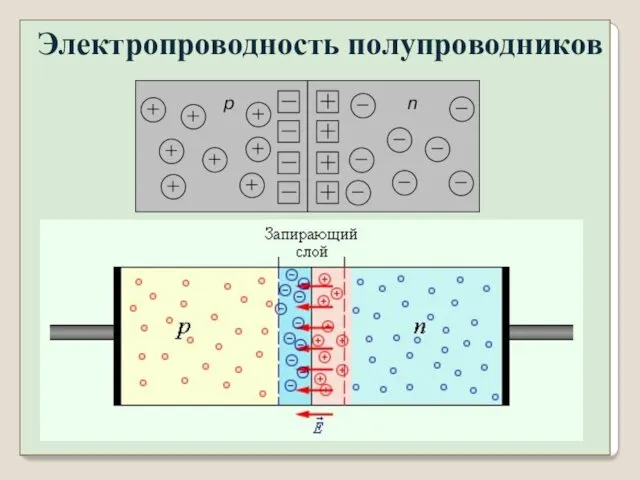 Электропроводность полупроводников