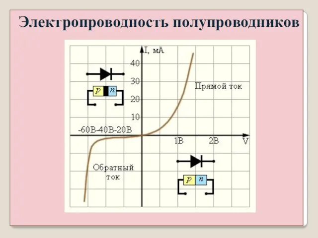 Электропроводность полупроводников