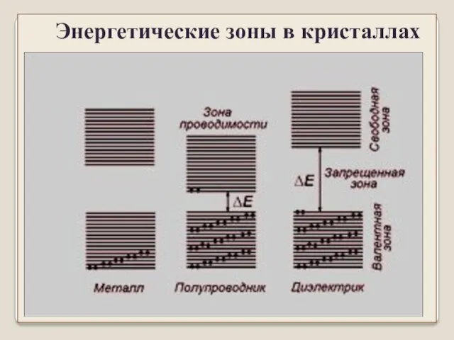 Энергетические зоны в кристаллах