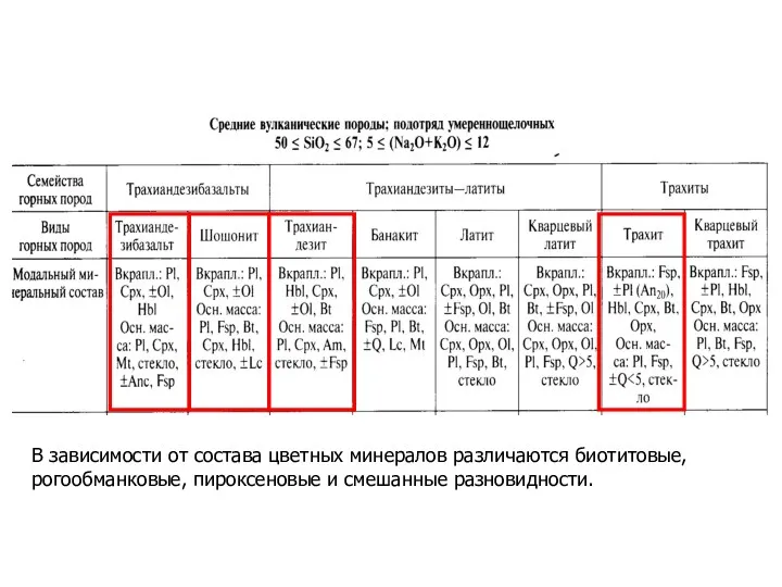 В зависимости от состава цветных минералов различаются биотитовые, рогообманковые, пироксеновые и смешанные разновидности.