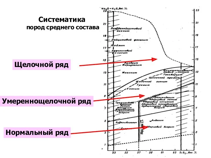 Систематика пород среднего состава