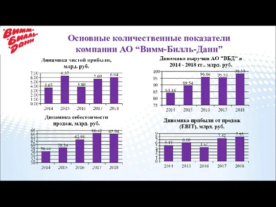 Основные количественные показатели компании АО “Вимм-Билль-Данн”