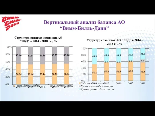 Вертикальный анализ баланса АО “Вимм-Билль-Данн”