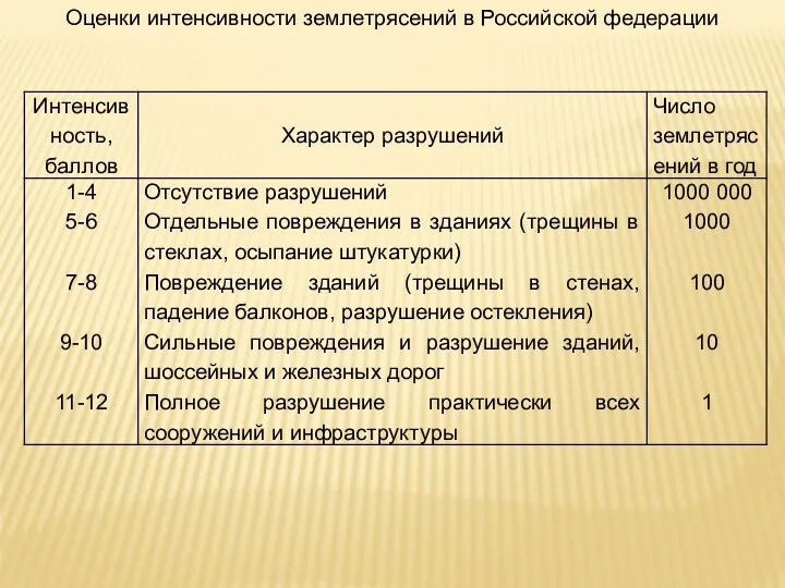 Оценки интенсивности землетрясений в Российской федерации