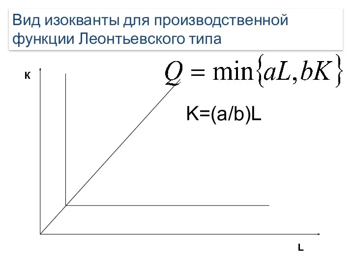 Вид изокванты для производственной функции Леонтьевского типа