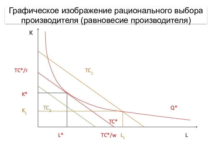 Графическое изображение рационального выбора производителя (равновесие производителя)