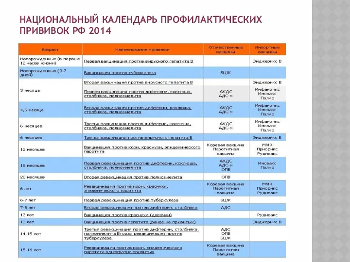 НАЦИОНАЛЬНЫЙ КАЛЕНДАРЬ ПРОФИЛАКТИЧЕСКИХ ПРИВИВОК РФ 2014