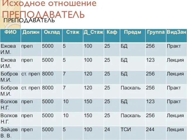 Исходное отношение ПРЕПОДАВАТЕЛЬ ПРЕПОДАВАТЕЛЬ