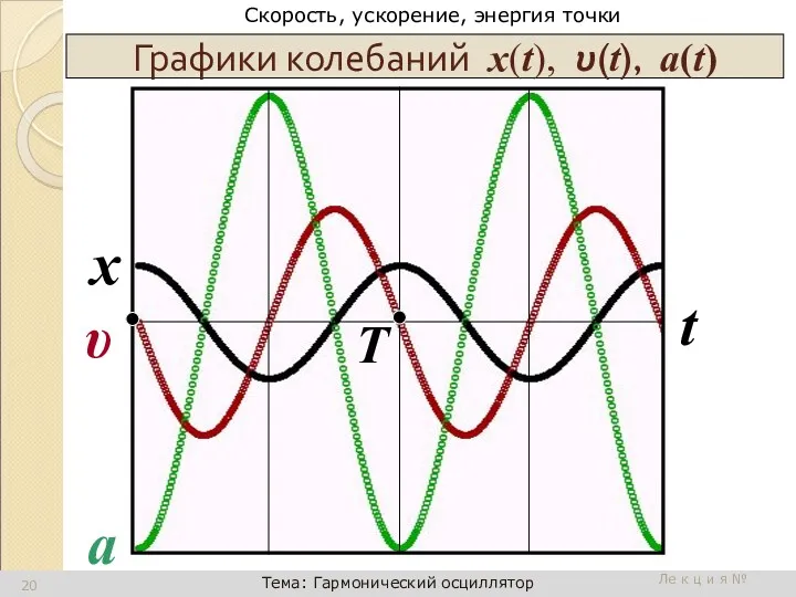 Графики колебаний х(t), υ(t), a(t) Ле к ц и я № 18 x