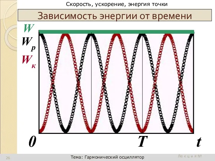 Зависимость энергии от времени Ле к ц и я № t 0 T W Wp Wк