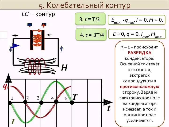 H 5. Колебательный контур LC - контур q, I Т t Еmax, -qmax,