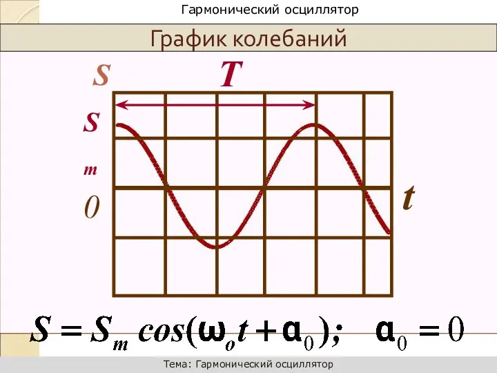 График колебаний