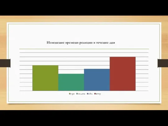 Изменение времени реакции в течение дня