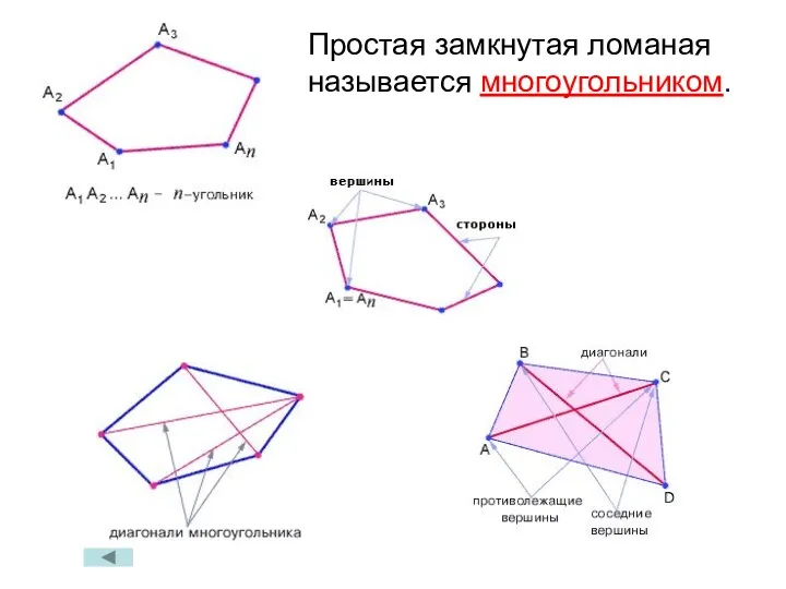 Простая замкнутая ломаная называется многоугольником.