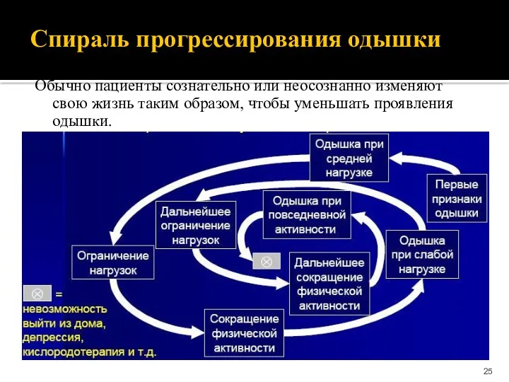 Спираль прогрессирования одышки Обычно пациенты сознательно или неосознанно изменяют свою