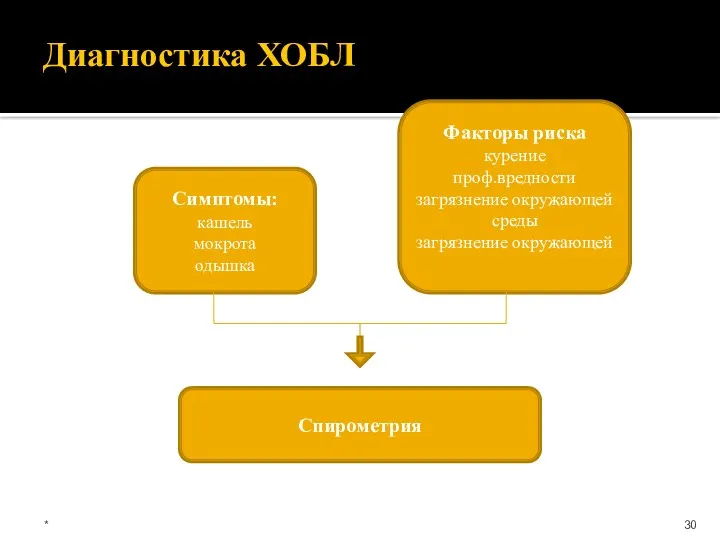 Диагностика ХОБЛ * Симптомы: кашель мокрота одышка Факторы риска курение