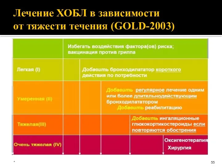 Лечение ХОБЛ в зависимости от тяжести течения (GOLD-2003) *