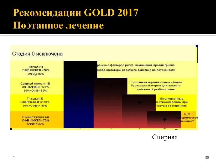 Рекомендации GOLD 2017 Поэтапное лечение * Спирива