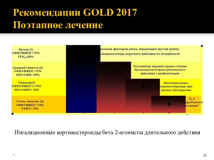Рекомендации GOLD 2017 Поэтапное лечение Ингаляционные кортикостероиды/бета 2-агонисты длительного действия *