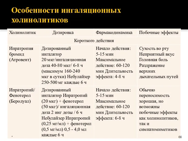 Особенности ингаляционных холинолитиков *