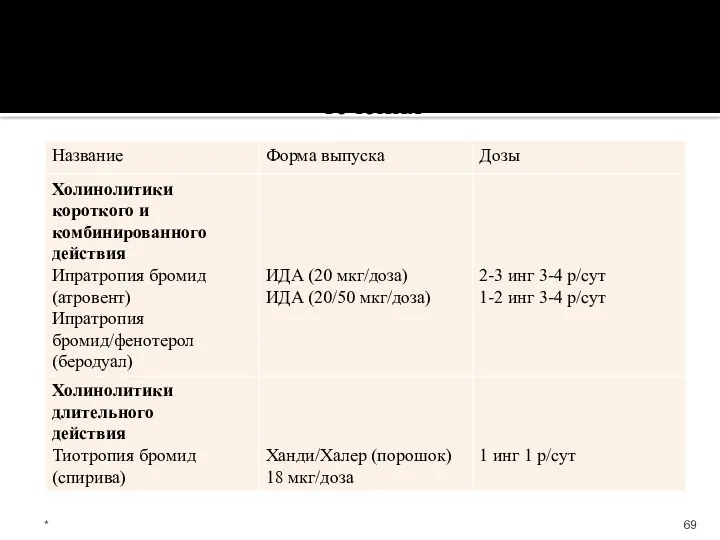 Характеристика основных ингаляционных бронхолитиков для лечения ХОБЛ стабильного течения *