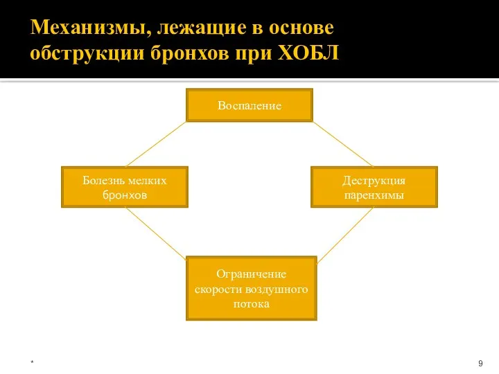 Механизмы, лежащие в основе обструкции бронхов при ХОБЛ * Воспаление