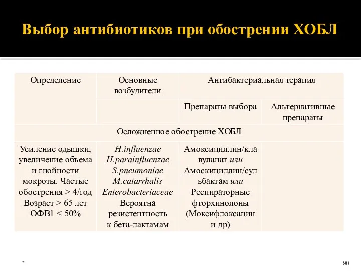 Выбор антибиотиков при обострении ХОБЛ *