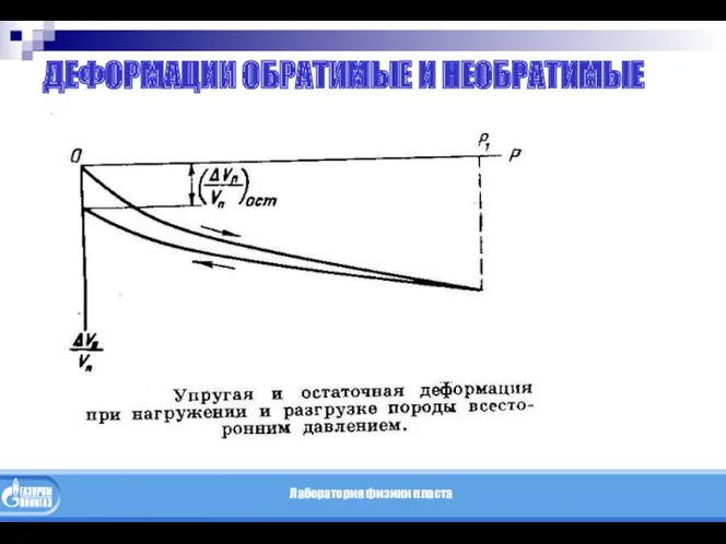 ДЕФОРМАЦИИ ОБРАТИМЫЕ И НЕОБРАТИМЫЕ