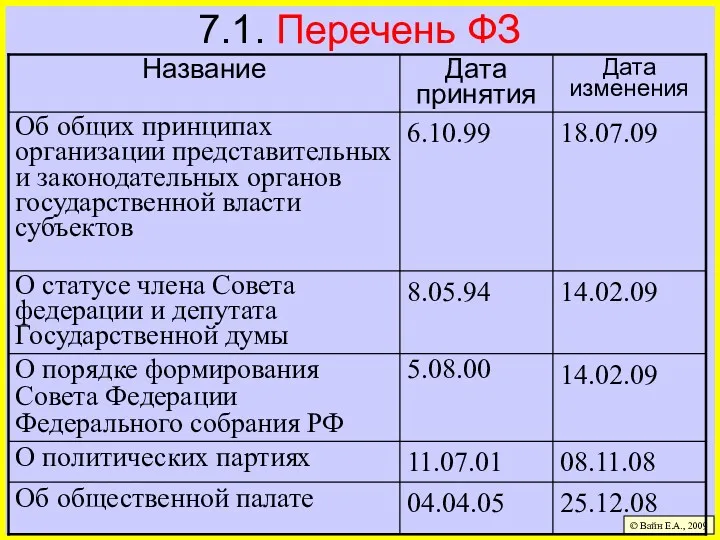 7.1. Перечень ФЗ © Вайн Е.А., 2009