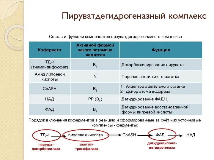 Пируватдегидрогеназный комплекс Состав и функции компонентов пируватдегидрогеназного комплекса КОФЕРМЕНТЫ: Порядок