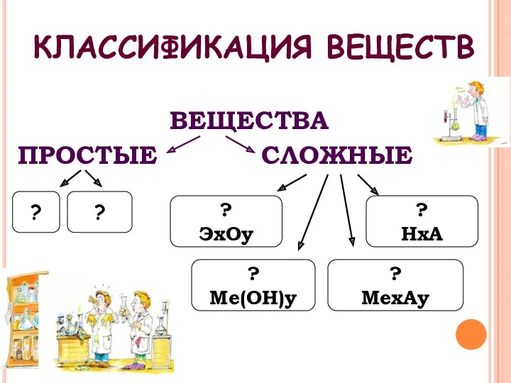 КЛАССИФИКАЦИЯ ВЕЩЕСТВ ВЕЩЕСТВА ПРОСТЫЕ СЛОЖНЫЕ ? ? ? ЭхОу ? НхА ? Ме(ОН)у ? МехАу