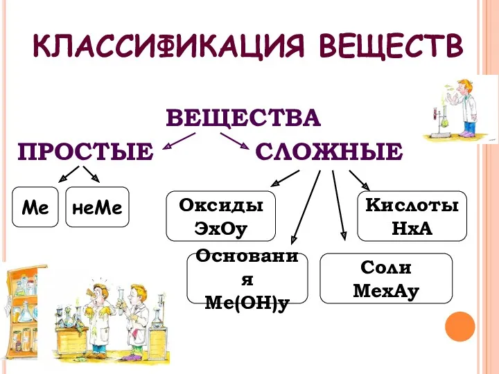 КЛАССИФИКАЦИЯ ВЕЩЕСТВ ВЕЩЕСТВА ПРОСТЫЕ СЛОЖНЫЕ Ме неМе Оксиды ЭхОу Кислоты НхА Основания Ме(ОН)у Соли МехАу