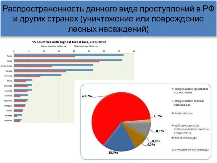 Распространенность данного вида преступлений в РФ и других странах (уничтожение или повреждение лесных насаждений)