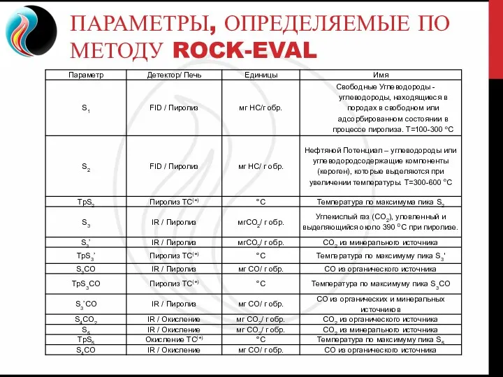 ПАРАМЕТРЫ, ОПРЕДЕЛЯЕМЫЕ ПО МЕТОДУ ROCK-EVAL