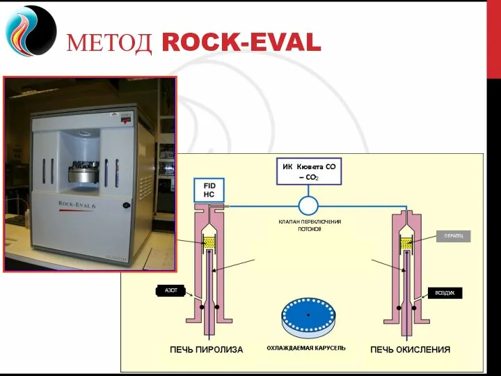 МЕТОД ROCK-EVAL