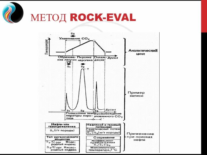 МЕТОД ROCK-EVAL