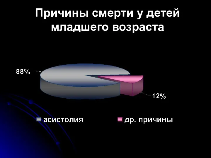 Причины смерти у детей младшего возраста