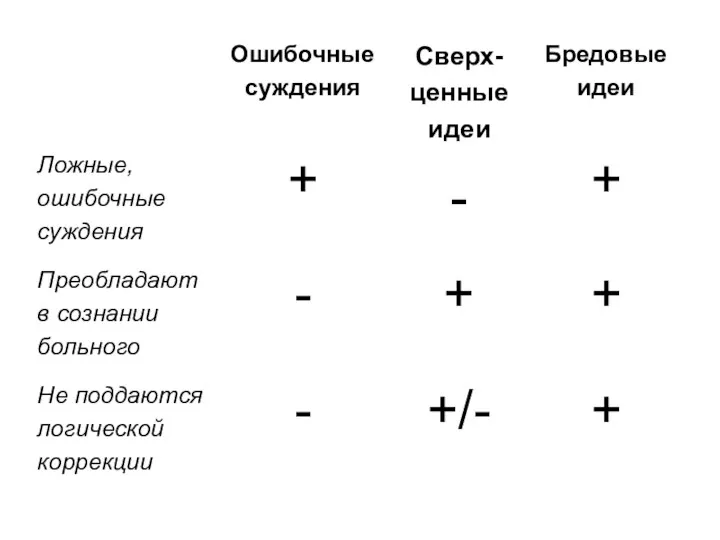 + +/- - Не поддаются логической коррекции + + -