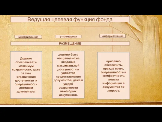 Ведущая целевая функция фонда мемориальная утилитарная информативная РАЗМЕЩЕНИЕ Должно обеспечивать максимум сохранности, даже