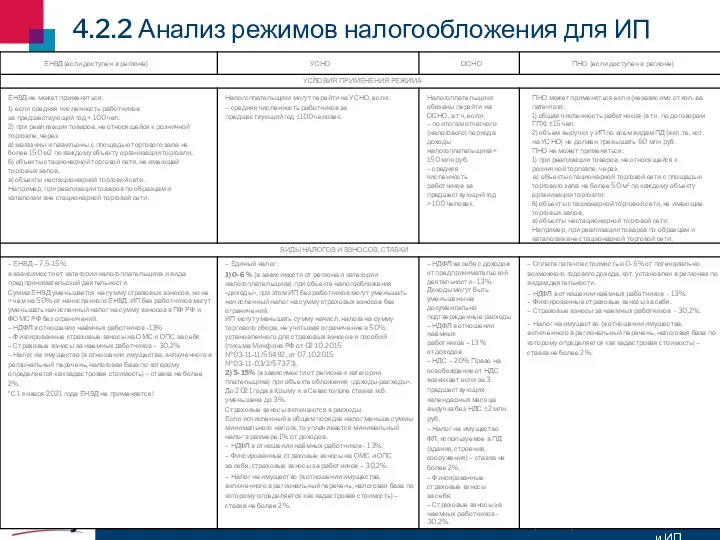 4.2.2 Анализ режимов налогообложения для ИП Самостоятельная подготовка документов для регистрации НПА как ООО и ИП