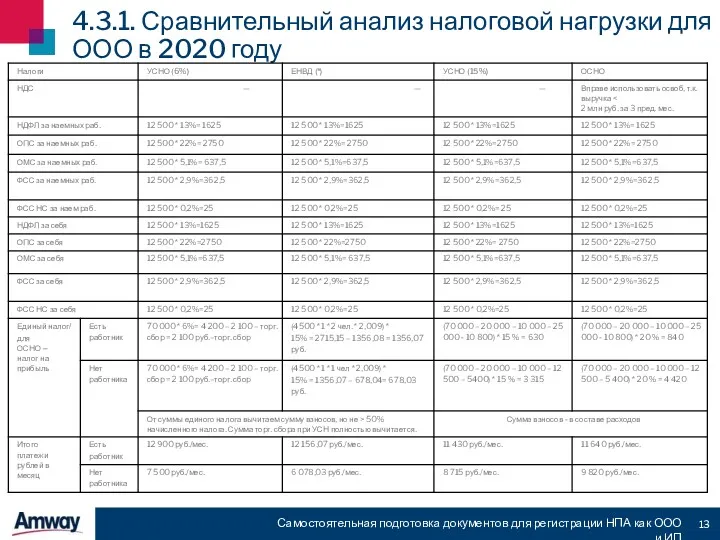 4.3.1. Сравнительный анализ налоговой нагрузки для ООО в 2020 году