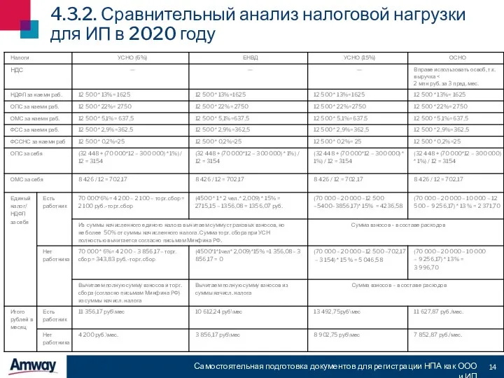 4.3.2. Сравнительный анализ налоговой нагрузки для ИП в 2020 году